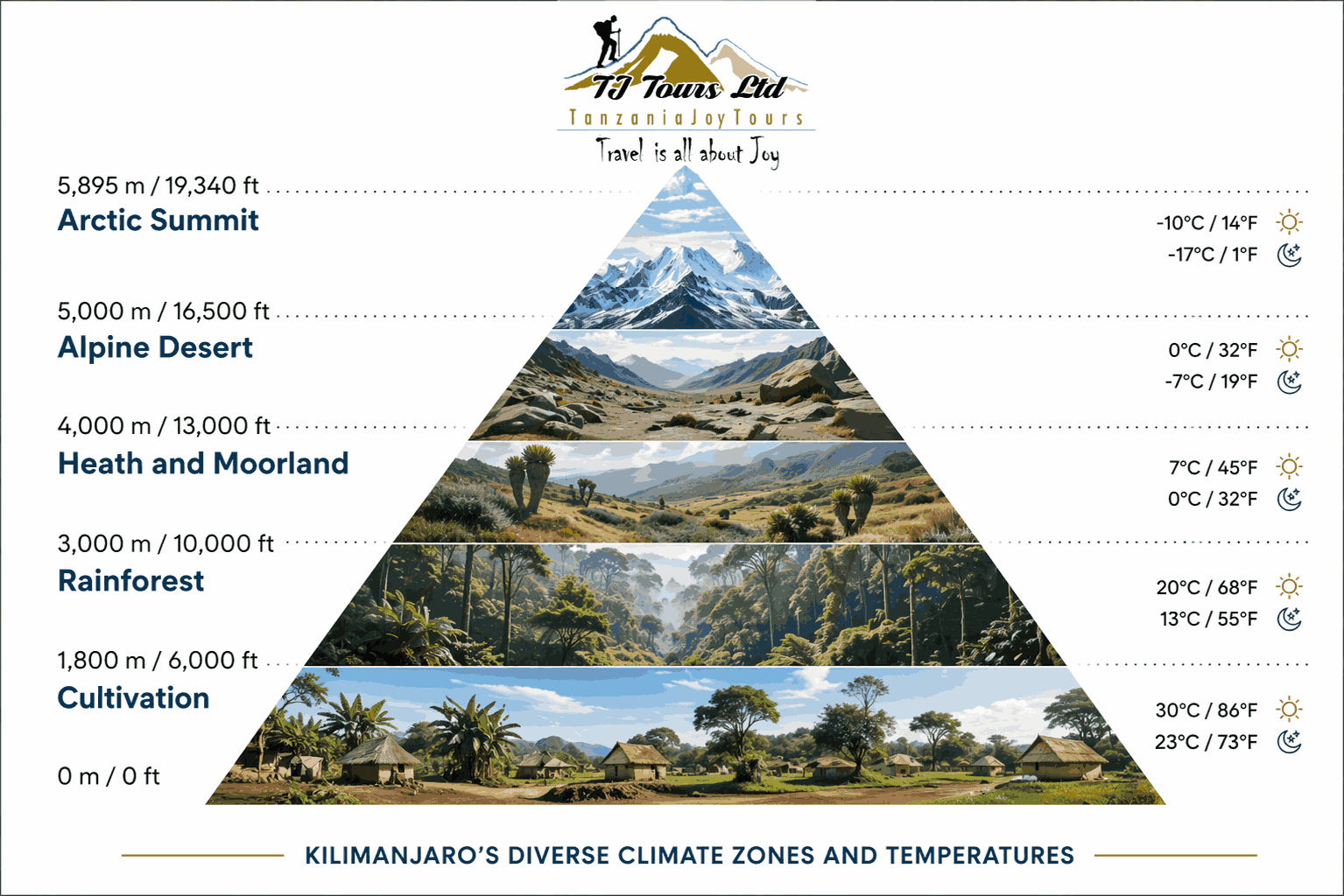 Kilimanjaro Climatic Zones